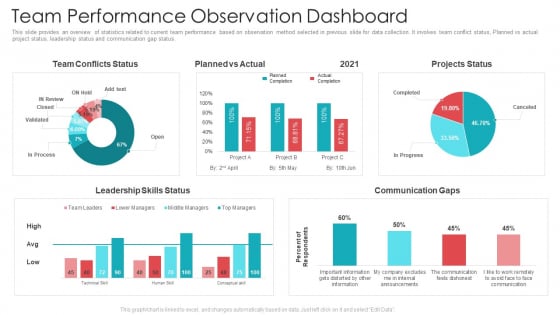Official Team Collaboration Plan Team Performance Observation Dashboard Background PDF