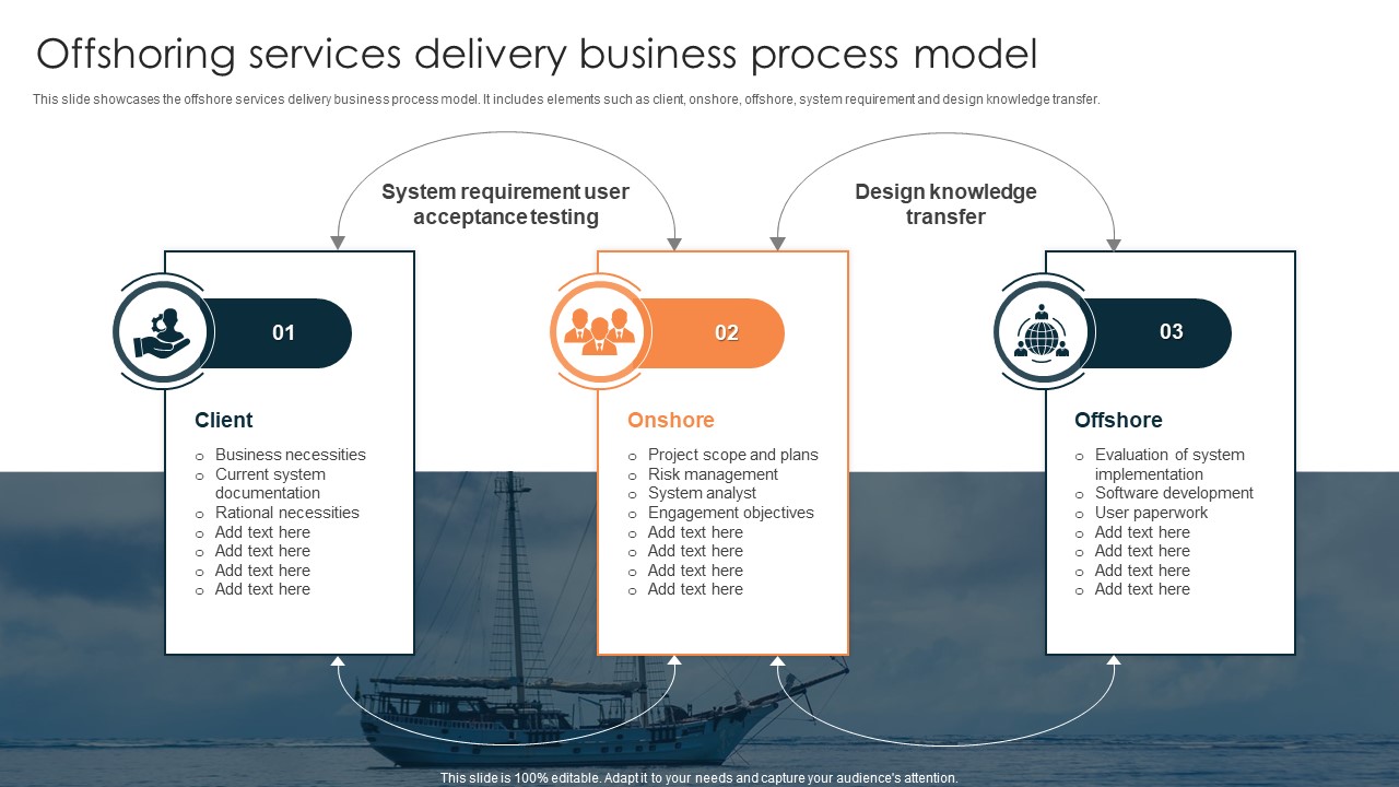 Offshoring Services Delivery Business Process Model Slides PDF