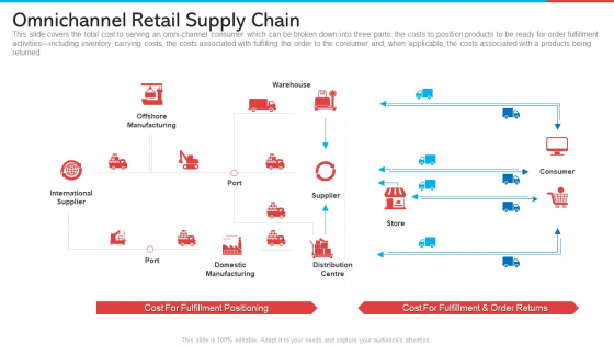 Omnichannel Retail Supply Chain Retail Marketing Topics PDF
