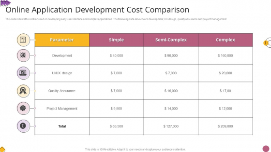 Online Application Development Cost Comparison Slides PDF