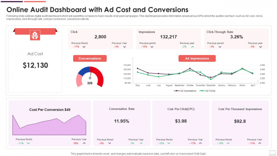 Online Audit Dashboard With Ad Cost And Conversions Themes PDF
