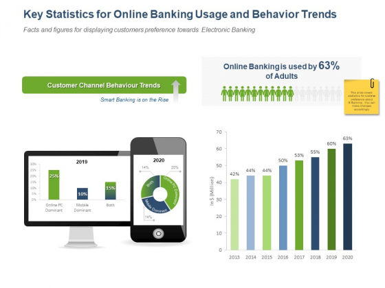 Online Banking Administration Procedure Key Statistics For Online Banking Usage And Behavior Trends Pictures PDF