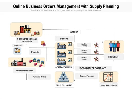 Online Business Orders Management With Supply Planning Ppt PowerPoint Presentation Gallery Slide Portrait PDF Online Business Orders Management With Supply Planning Ppt PowerPoint Presentation Gallery Slide Portrait PDF