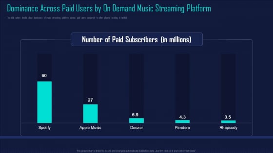 Online Music Streaming App Capital Raising Elevator Dominance Across Paid Users By On Demand Music Brochure PDF