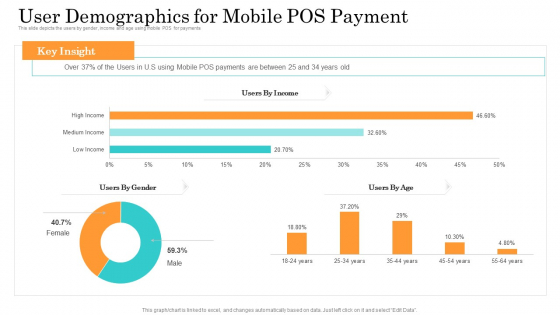 Online Payment Service User Demographics For Mobile Pos Payment Ppt Layouts Skills PDF