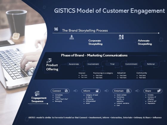 Online Promotional Marketing Frameworks Gistics Model Of Customer Engagement Brochure PDF Online Promotional Marketing Frameworks Gistics Model Of Customer Engagement Brochure PDF