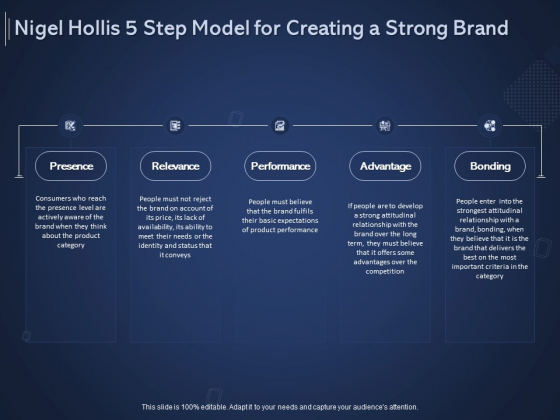Online Promotional Marketing Frameworks Nigel Hollis 5 Step Model For Creating A Strong Brand Graphics PDF Online Promotional Marketing Frameworks Nigel Hollis 5 Step Model For Creating A Strong Brand Graphics PDF