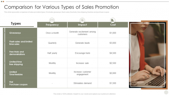 Online Promotional Techniques To Increase Comparison For Various Types Of Sales Promotion Professional PDF