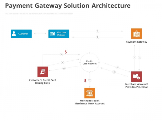 Online Settlement Revolution Payment Gateway Solution Architecture Microsoft PDF Online Settlement Revolution Payment Gateway Solution Architecture Microsoft PDF