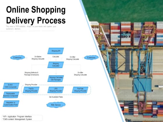 Online Shopping Delivery Process Ppt PowerPoint Presentation Inspiration Elements PDF