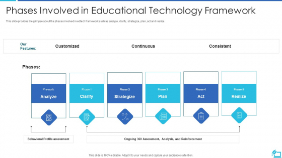 Online Training Investor Fundraising Elevator Phases Involved In Educational Technology Framework Background PDF