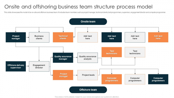 Onsite And Offshoring Business Team Structure Process Model Introduction PDF