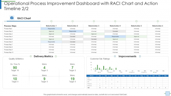 Operational Process Improvement Dashboard With RACI Chart And Action Timeline Matrix Guidelines PDF