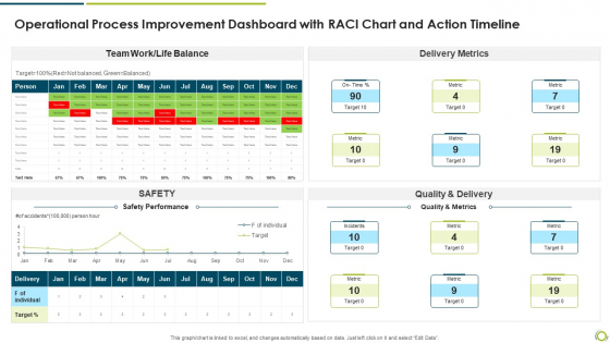 Operational Process Improvement Dashboard With RACI Chart And Action Timeline Themes PDF
