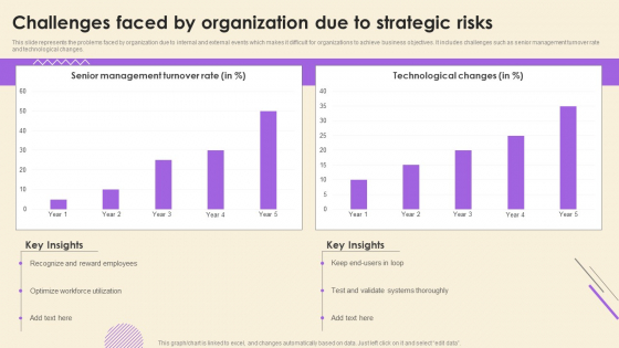 Operational Risk Assessment And Management Plan Challenges Faced By Organization Due To Strategic Risks Portrait PDF