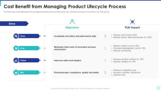 Optimization Of Product Development Life Cycle Cost Benefit From Managing Product Lifecycle Process Professional PDF