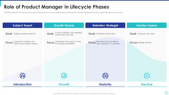 Optimization Of Product Development Life Cycle Role Of Product Manager In Lifecycle Phases Demonstration PDF