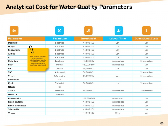 Optimization Of Water Usage Ppt PowerPoint Presentation Complete Deck With Slides impressive analytical