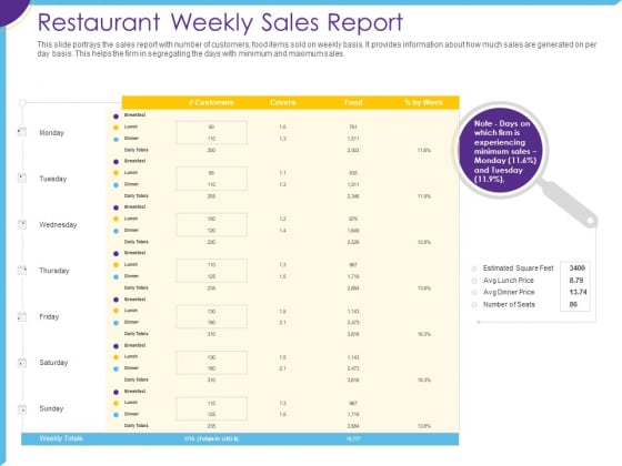 Optimization Restaurant Operations Restaurant Weekly Sales Report Ppt File Slides PDF Optimization Restaurant Operations Restaurant Weekly Sales Report Ppt File Slides PDF