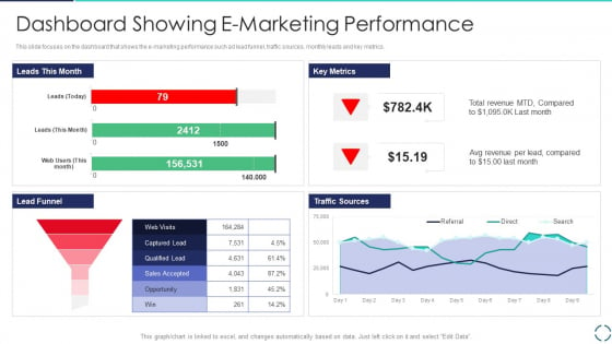 Optimizing E Business Promotion Plan Dashboard Showing E Marketing Performance Ideas PDF