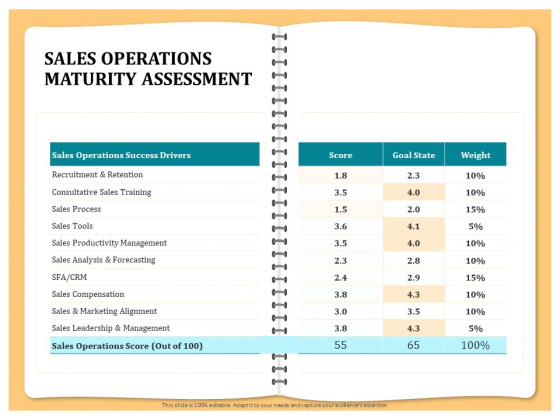Optimizing Marketing Channel For Profit Increment Sales Operations Maturity Assessment Diagrams PDF