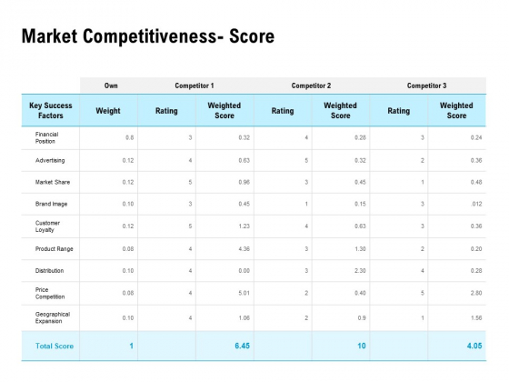 Optimizing The Marketing Operations To Drive Efficiencies Market Competitiveness Score Inspiration PDF Optimizing The Marketing Operations To Drive Efficiencies Market Competitiveness Score Inspiration PDF