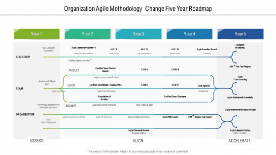 Organization Agile Methodology Change Five Year Roadmap Slides Organization Agile Methodology Change Five Year Roadmap Slides