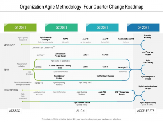 Organization Agile Methodology Four Quarter Change Roadmap Pictures