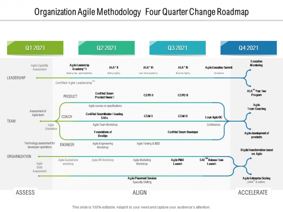 Organization Agile Methodology Four Quarter Change Roadmap Pictures Organization Agile Methodology Four Quarter Change Roadmap Pictures