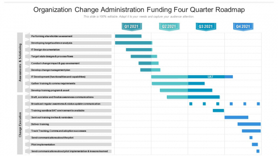 Organization Change Administration Funding Four Quarter Roadmap Guidelines Organization Change Administration Funding Four Quarter Roadmap Guidelines