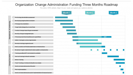 Organization Change Administration Funding Three Months Roadmap Pictures Organization Change Administration Funding Three Months Roadmap Pictures
