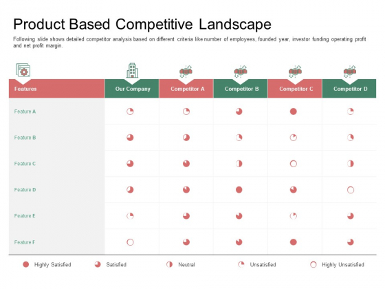 Organization Performance Evaluation Product Based Competitive Landscape Introduction PDF
