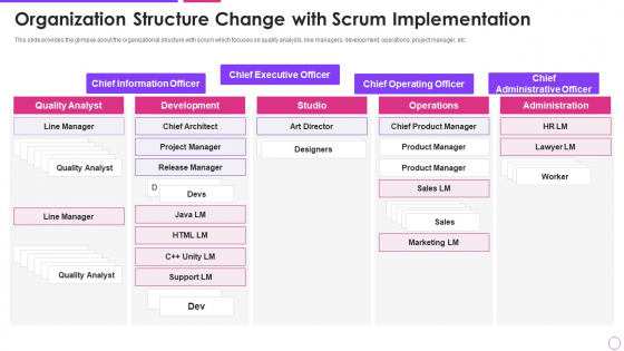 Organization Structure Change Agile Project Management Framework Formats PDF Organization Structure Change Agile Project Management Framework Formats PDF