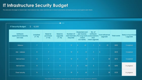 Organizational Network Security Awareness Staff Learning IT Infrastructure Security Budget Slides PDF
