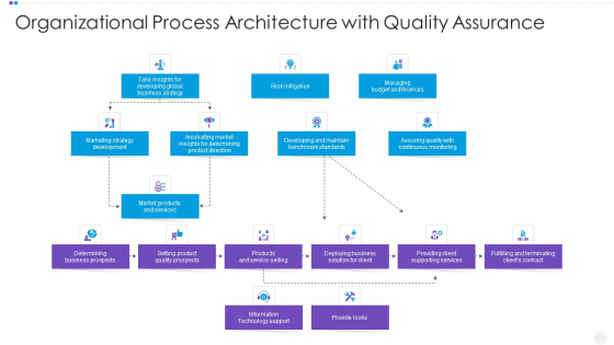 Organizational Process Architecture With Quality Assurance Portrait PDF