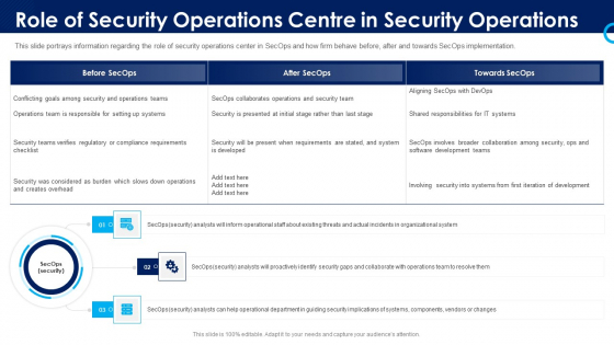 Organizational Security Solutions Role Of Security Operations Centre In Security Operations Graphics PDF