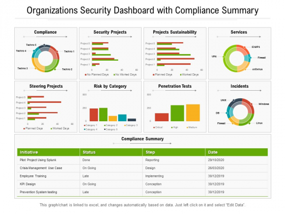 Organizations Security Dashboard With Compliance Summary Ppt PowerPoint Presentation Gallery Layouts PDF