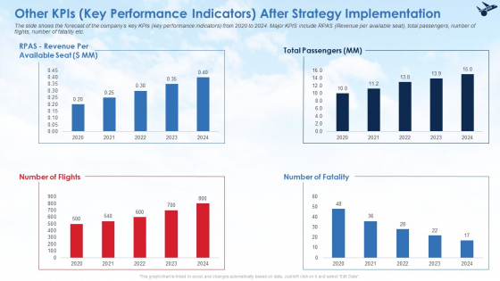 Other Kpis Key Performance Indicators After Strategy Implementation Infographics PDF Other Kpis Key Performance Indicators After Strategy Implementation Infographics PDF