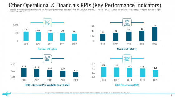 Other Operational And Financials Kpis Key Performance Indicators Structure PDF