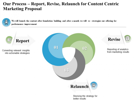 Our Process Report Revise Relaunch For Content Centric Marketing Proposal Ppt PowerPoint Presentation Icon Styles