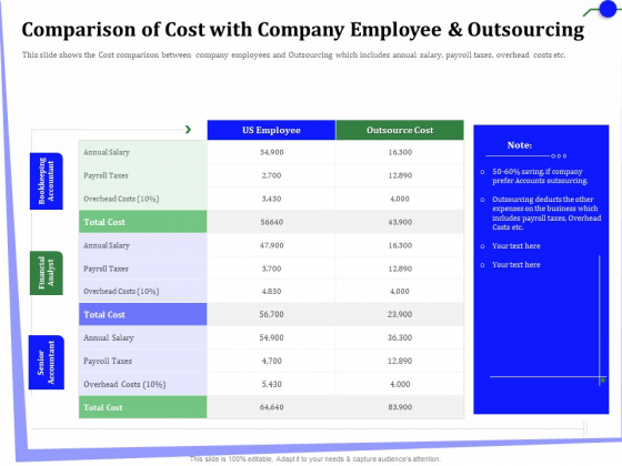 Outsourcing Finance Accounting Processes Comparison Of Cost Company Employee Outsourcing Infographics PDF