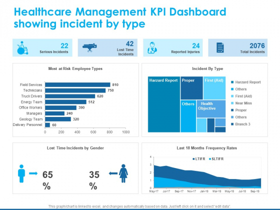 Overview Healthcare Business Management Healthcare Management KPI Dashboard Showing Incident Mockup PDF