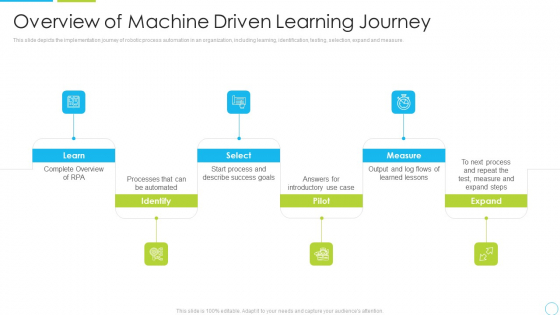 Overview Of Machine Driven Learning Journey Ppt File Mockup PDF