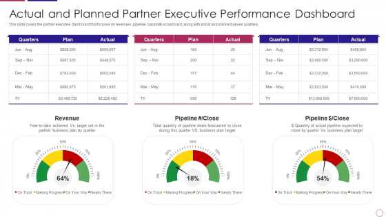 PRM To Streamline Business Processes Actual And Planned Partner Executive Performance Dashboard Demonstration PDF PRM To Streamline Business Processes Actual And Planned Partner Executive Performance Dashboard Demonstration PDF