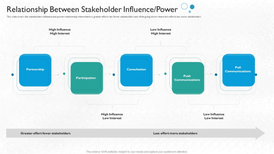 Partner Engagement Planning Procedure Relationship Between Stakeholder Influence Power Portrait PDF Partner Engagement Planning Procedure Relationship Between Stakeholder Influence Power Portrait PDF