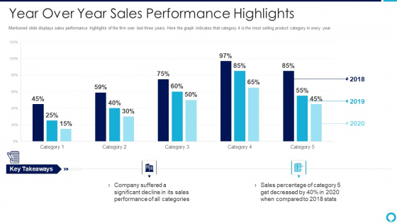 Partnership Management Strategies Year Over Year Sales Performance Highlights Icons PDF