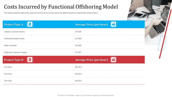 Partnership With Servicing Company Improving Internal Operations Costs Incurred By Functional Demonstration PDF Partnership With Servicing Company Improving Internal Operations Costs Incurred By Functional Demonstration PDF