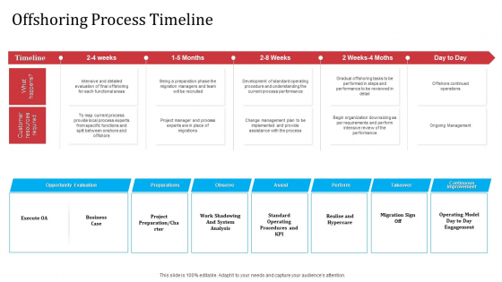 Partnership With Servicing Company Improving Internal Operations Offshoring Process Timeline Icons PDF