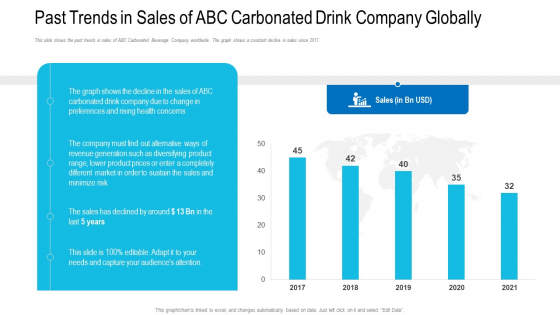 Past Trends In Sales Of ABC Carbonated Drink Company Globally Ppt Styles Master Slide PDF Past Trends In Sales Of ABC Carbonated Drink Company Globally Ppt Styles Master Slide PDF
