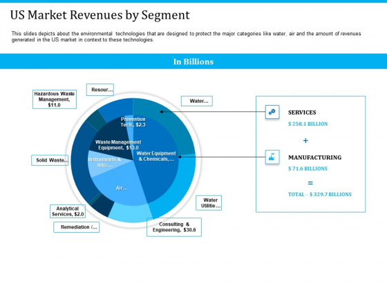 Pathways To Envirotech Sustainability Us Market Revenues By Segment Diagrams PDF Pathways To Envirotech Sustainability Us Market Revenues By Segment Diagrams PDF
